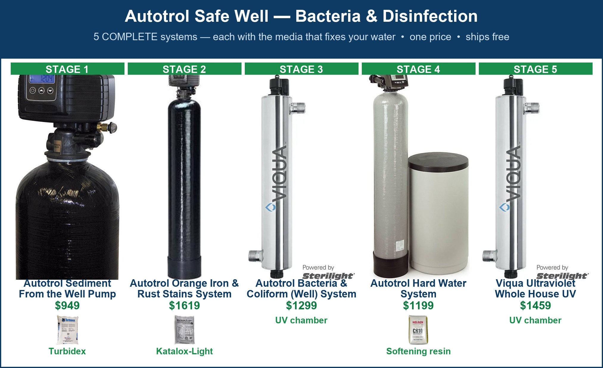 Autotrol Safe Well — Bacteria & Disinfection