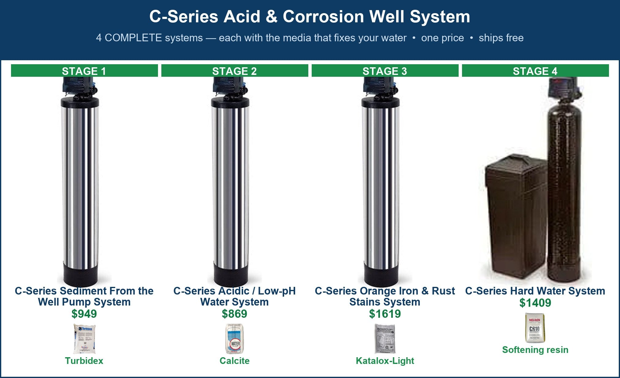 C-Series Acid & Corrosion Well System