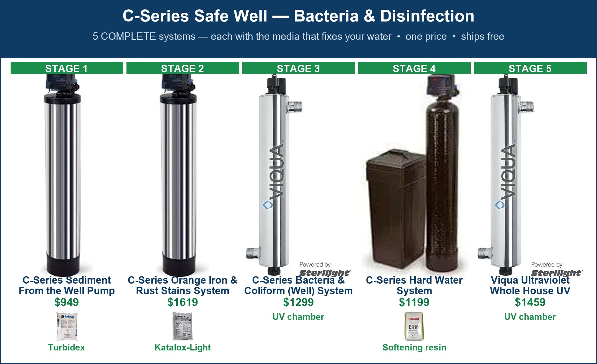 C-Series Safe Well — Bacteria & Disinfection