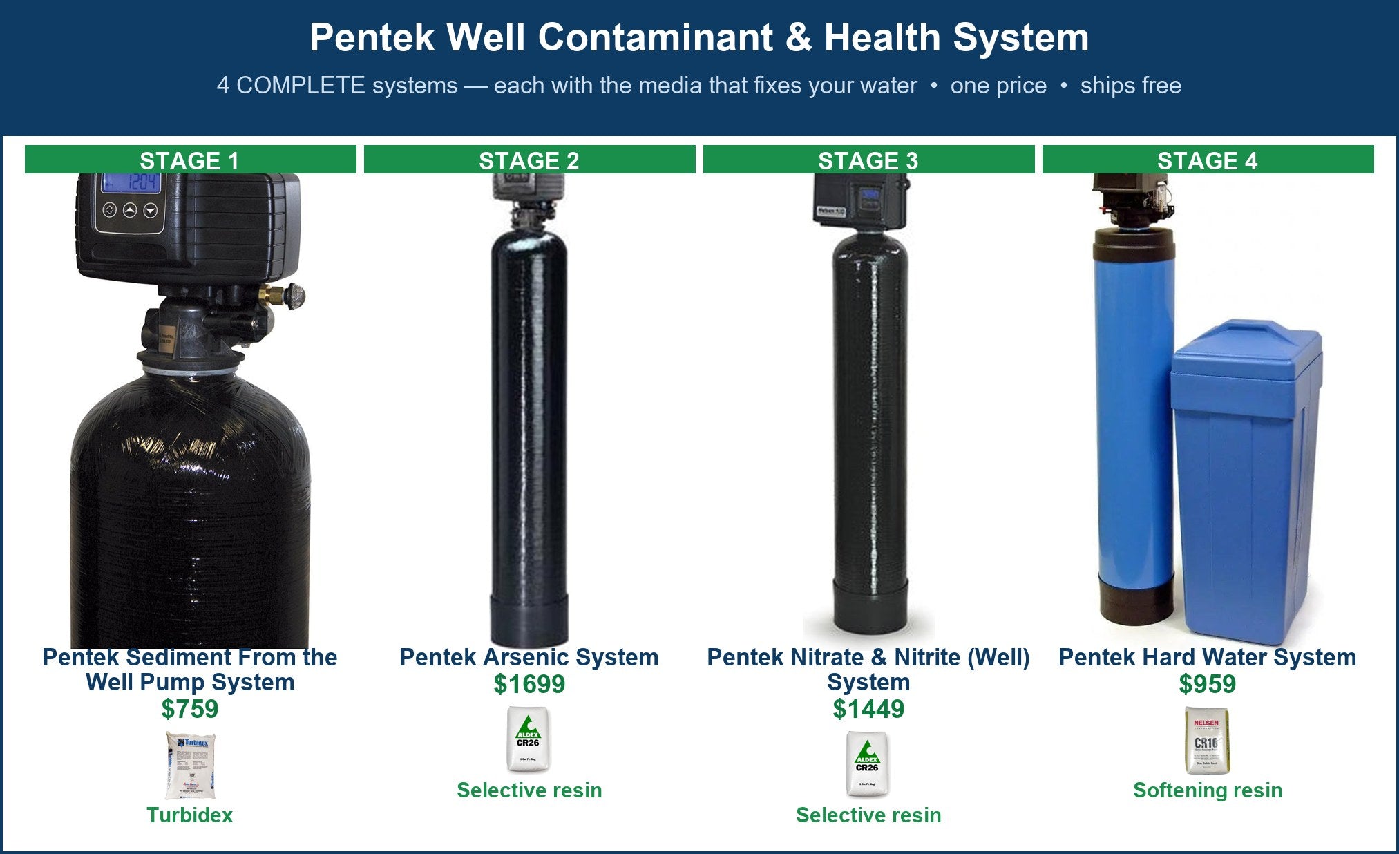 Pentek Well Contaminant & Health System