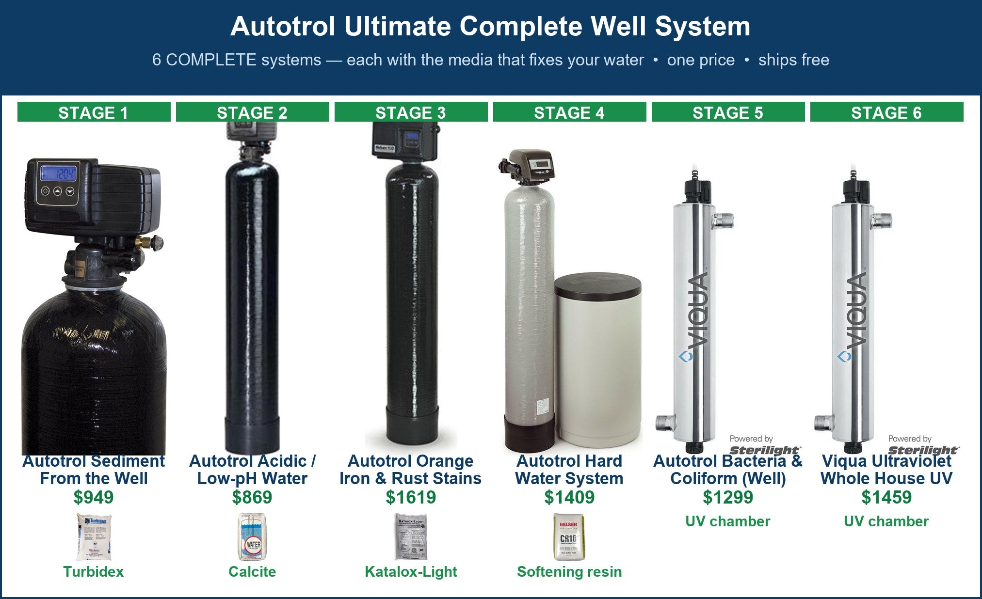 Autotrol Ultimate Complete Well System