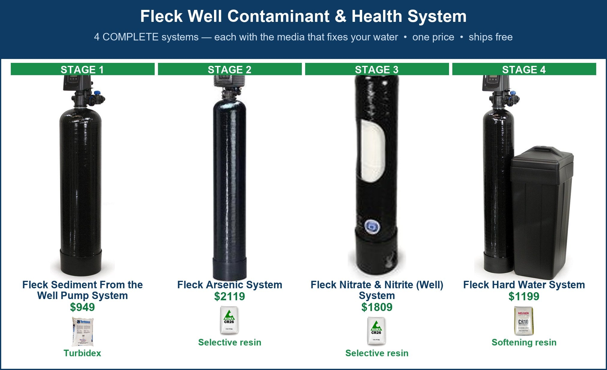 Fleck Well Contaminant & Health System