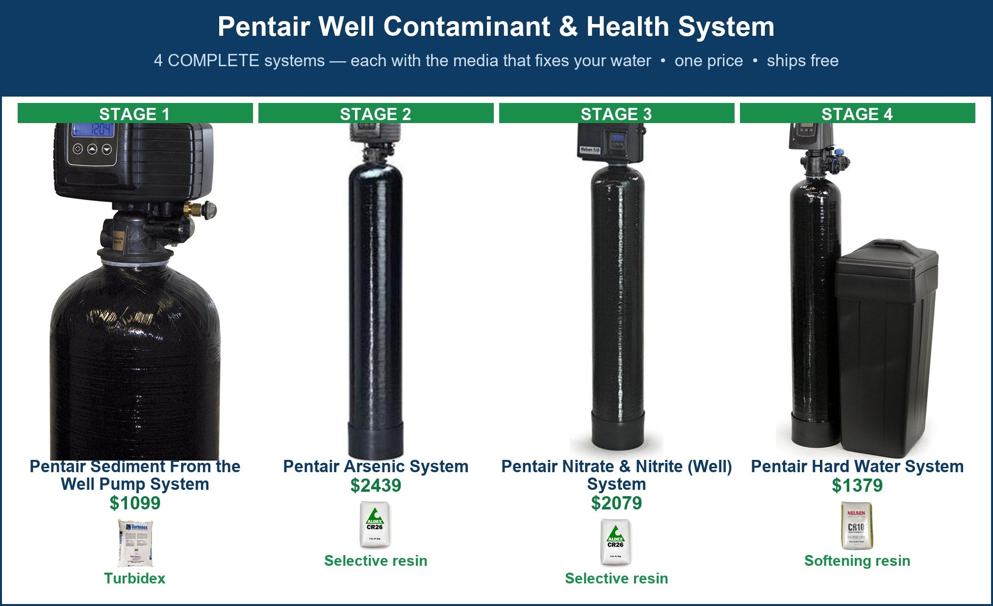 Pentair Well Contaminant & Health System