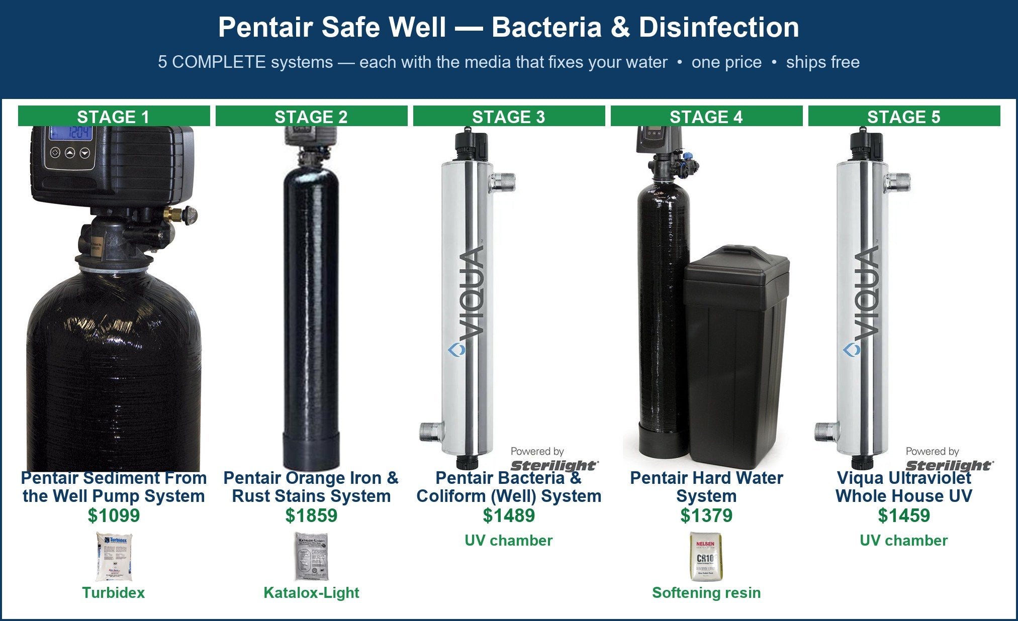 Pentair Safe Well — Bacteria & Disinfection