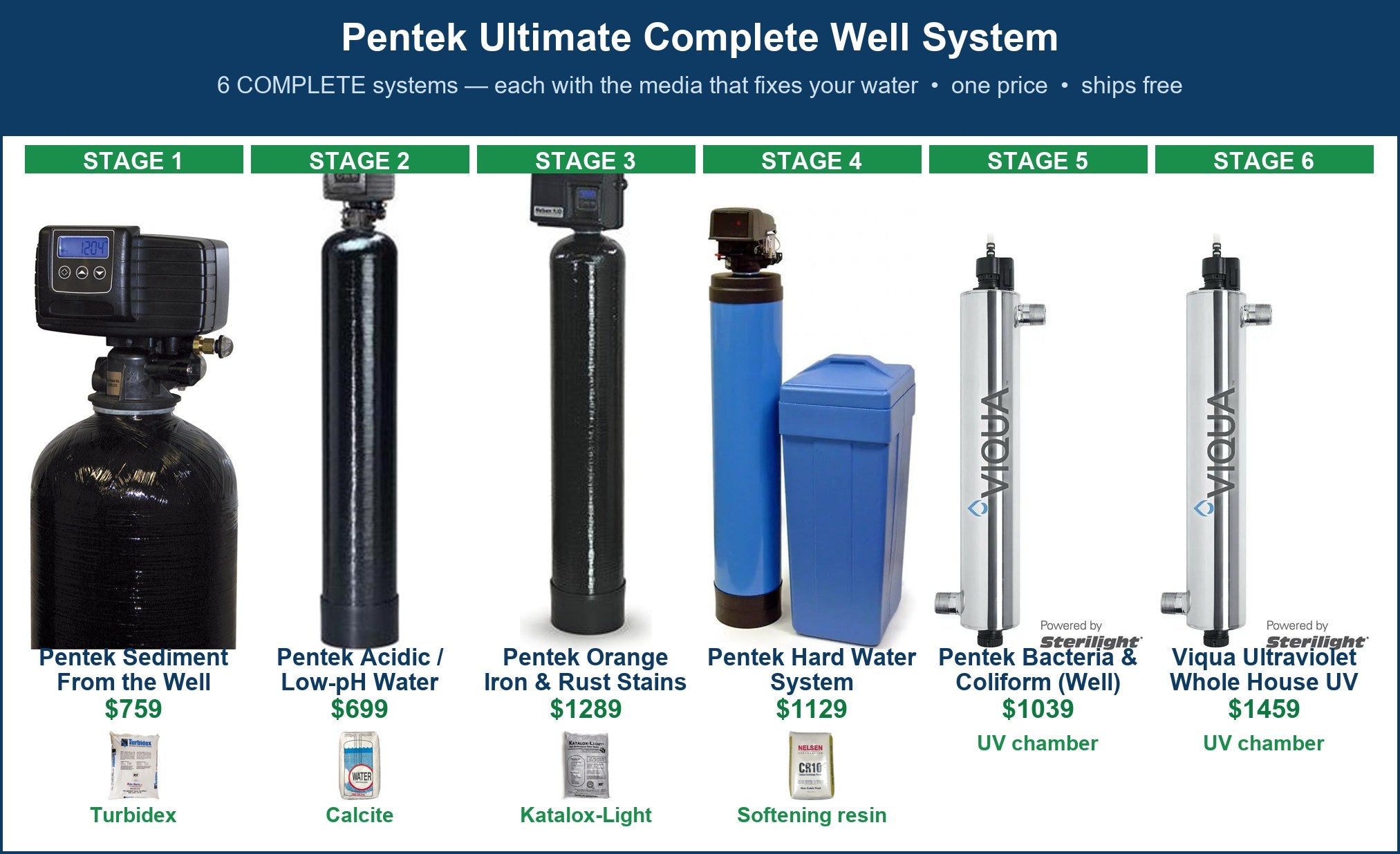 Pentek Ultimate Complete Well System