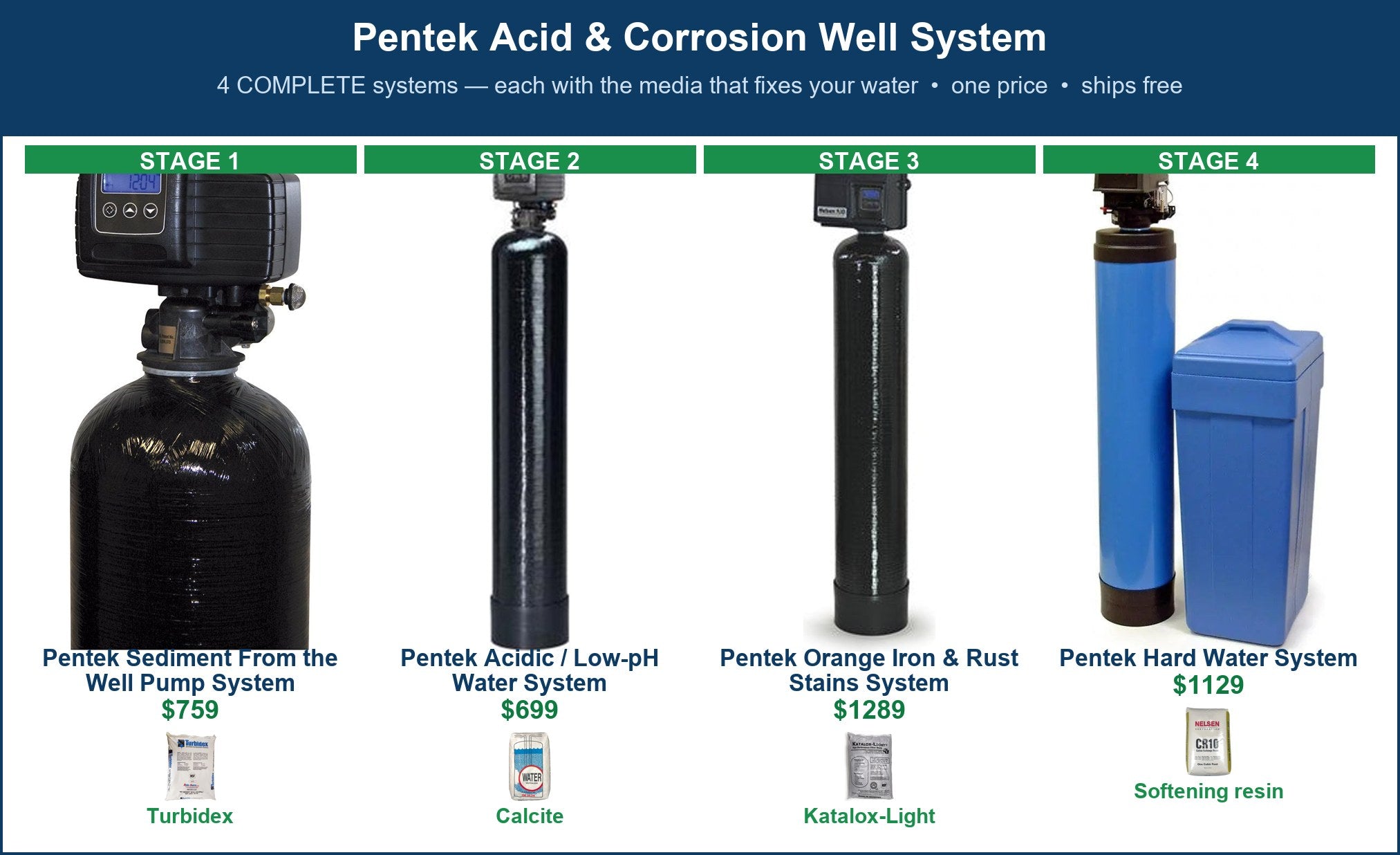 Pentek Acid & Corrosion Well System