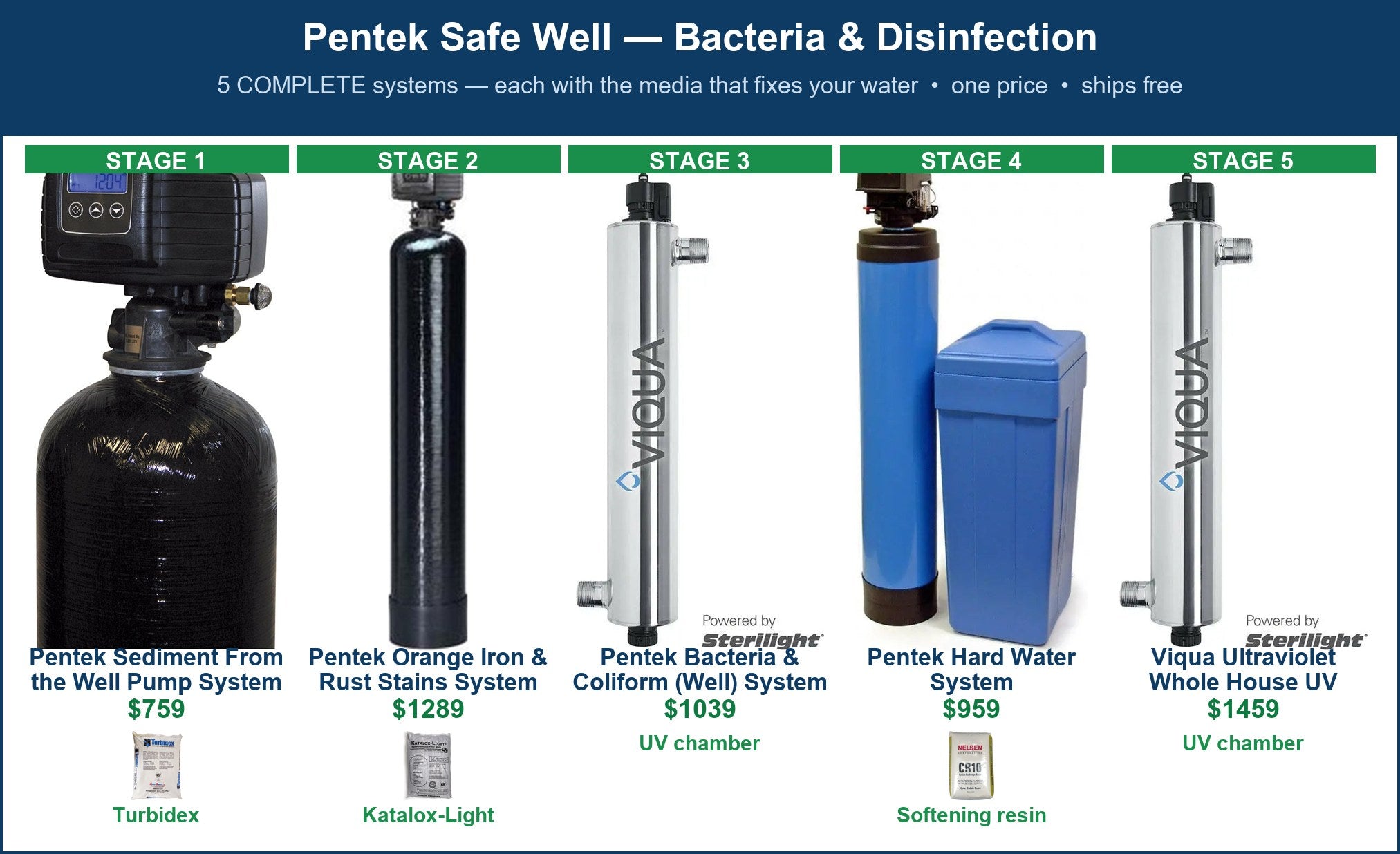 Pentek Safe Well — Bacteria & Disinfection